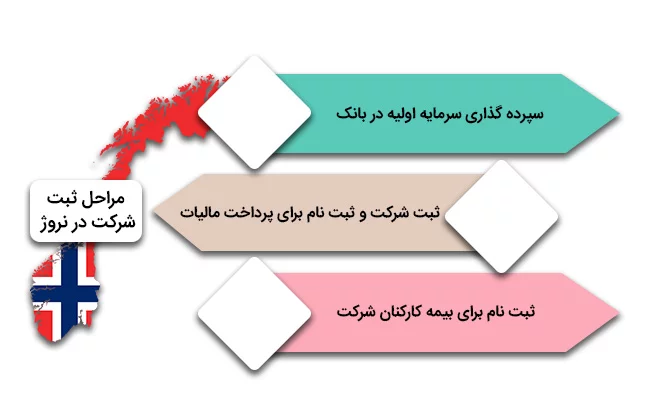 مراحل ثبت شرکت در نروژ