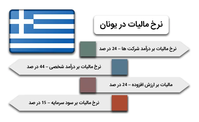 نرخ مالیات در یونان