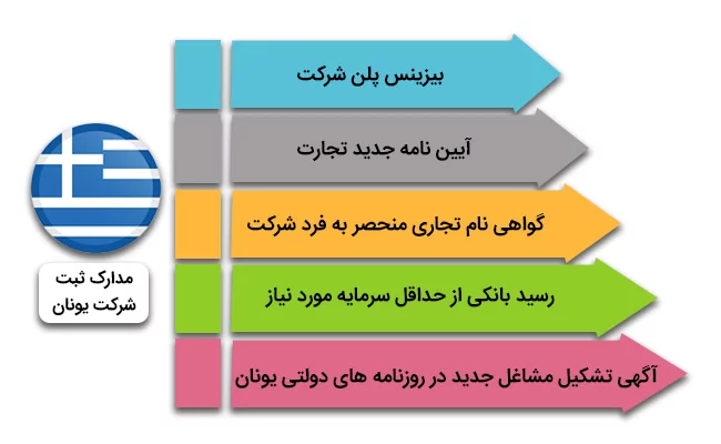 مدارک ثبت شرکت در یونان