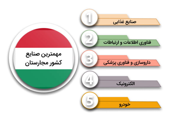 مهم ترین صنایع کشور مجارستان