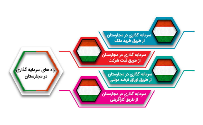 روش های سرمایه گذاری در مجارستان