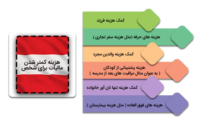 هزینه کمتر شدن مالیات برای فرد