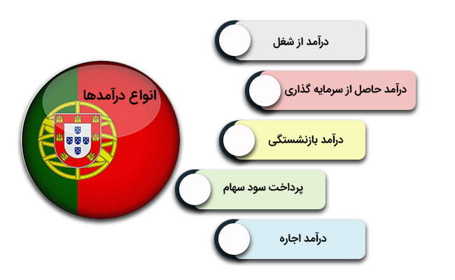 اقدامات لازم برای خرید ملک در پرتغال
