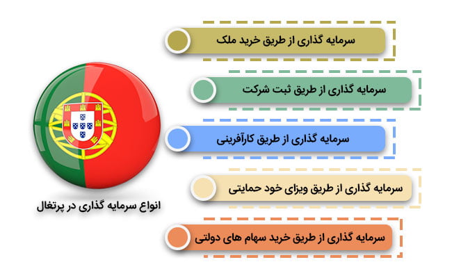 انواع روش های سرمایه گذاری در پرتغال