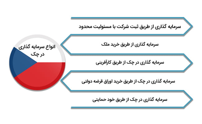انواع سرمایه گذاری در چک