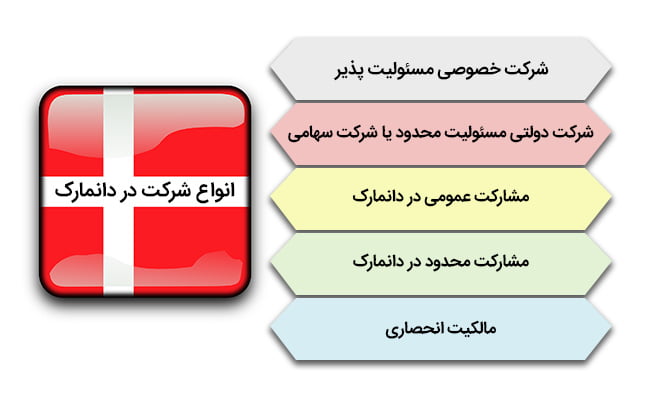 سرمایه گذاری در دانمارک از طریق ثبت شرکت