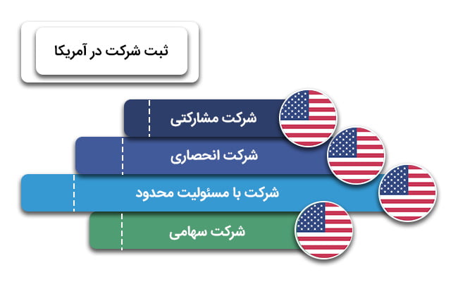 انواع سرمایه گذاری در آمریکا از طریق ثبت شرکت