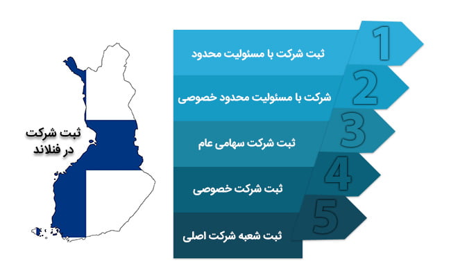 انواع ثبت شرکت در فنلاند