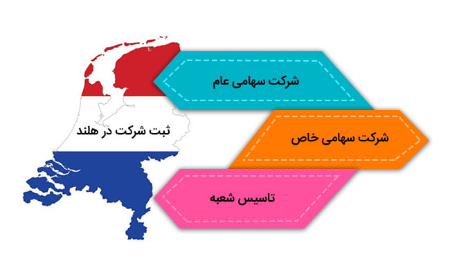 انواع شرکت در هلند