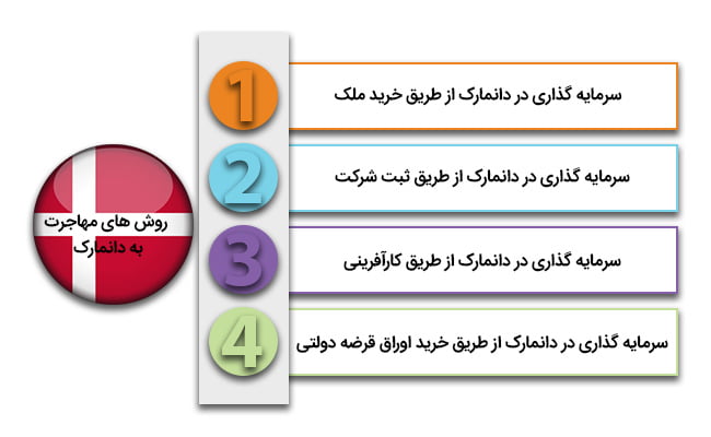 انواع روش های سرمایه گذاری در دانمارک