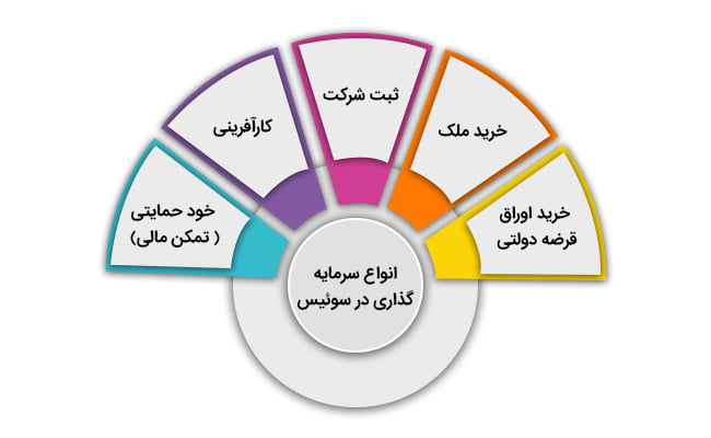 انواع روش های سرمایه گذاری در سوئیس