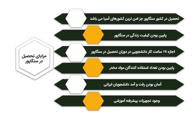 مزایای تحصیل در سنگاپور