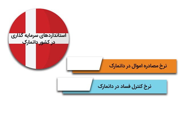 استانداردهای سرمایه گذاری در دانمارک