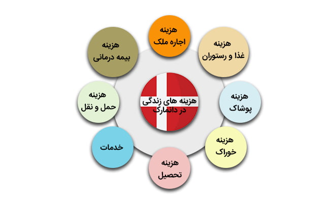 هزینه های زندگی در دانمارک