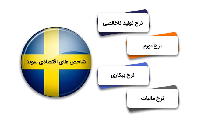 شاخص های اقتصادی تاثیرگذار سوئد