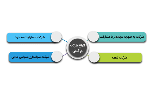 انواع شرکت در آلمان