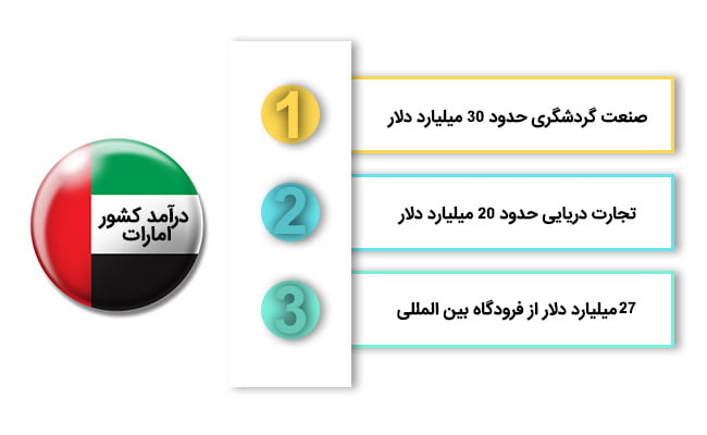 در آمد کشور امارات