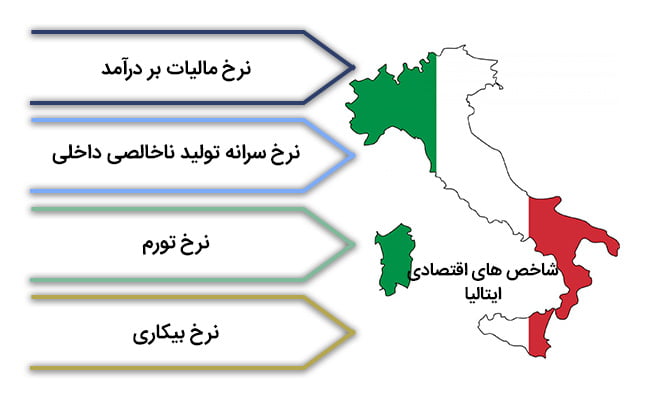 شاخص های اقتصادی ایتالیا