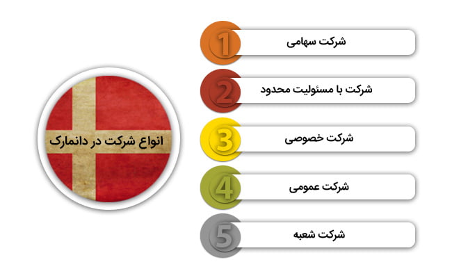 انواع شرکت در دانمارک
