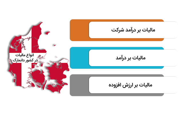 انواع مالیات کشور دانمارک