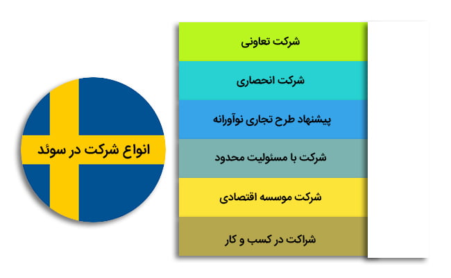 انواع شرکت در سوئد