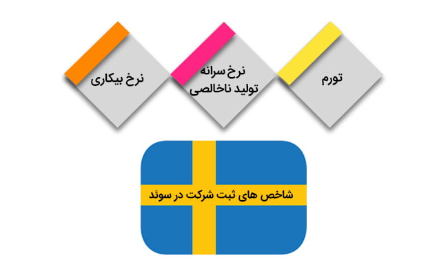 شاخص های اقتصادی سوئد