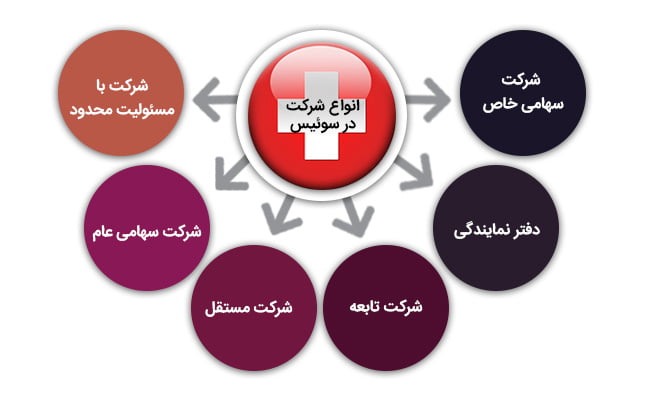 ثبت شرکت در سوئیس و انواع شرکت