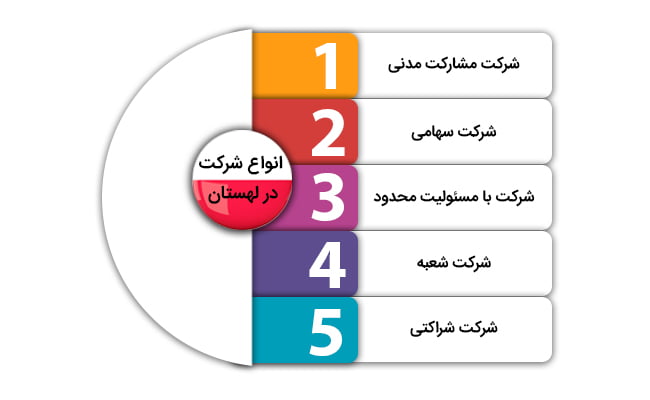 ثبت شرکت در لهستان و انواع شرکت