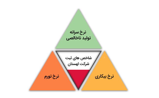 شاخص های اقتصادی تأثیرگذار لهستان