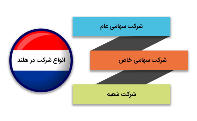 انواع ثبت شرکت در هلند