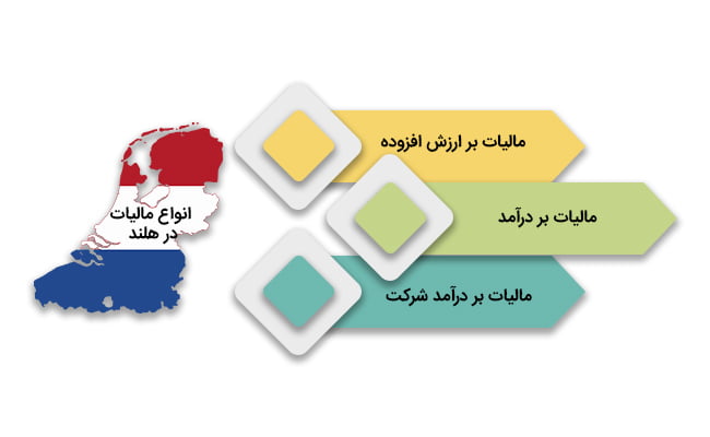 انواع مالیات در هلند