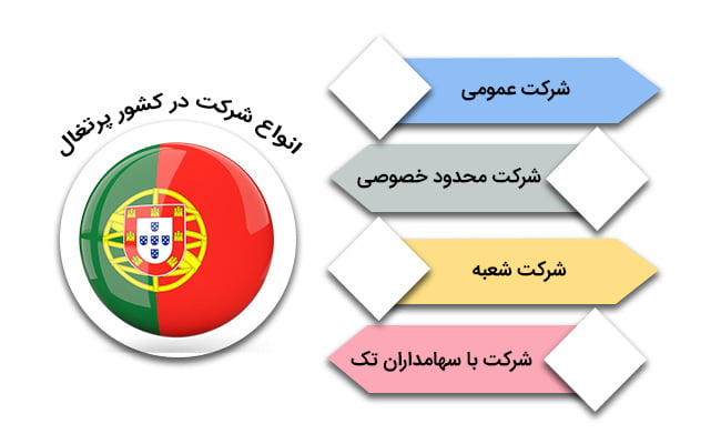 انواع شرکت در کشور پرتغال