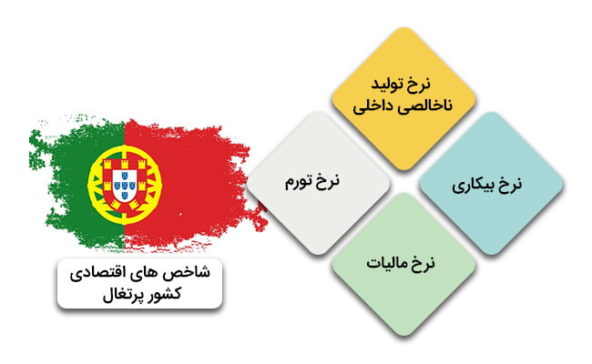 شاخص های اقتصادی کشور پرتغال