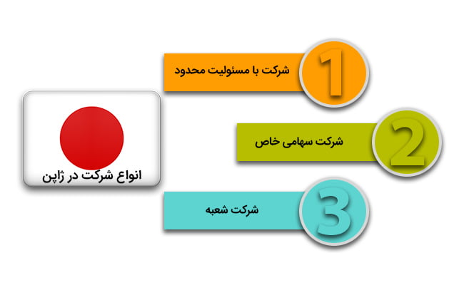 انواع شرکت در ژاپن