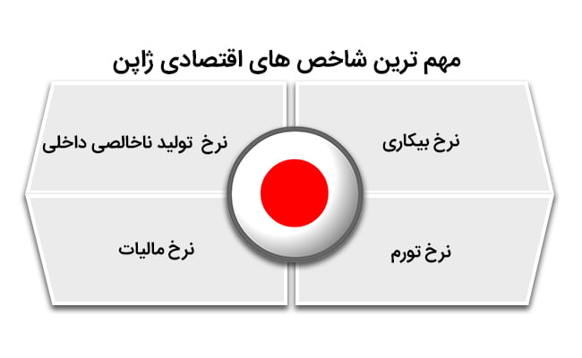 ثبت شرکت در ژاپن و شاخص های اقتصادی تأثیر گذار 