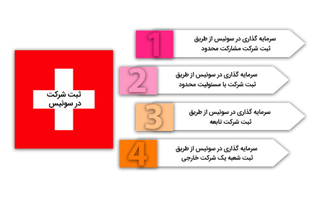 انواع ثبت شرکت در سوئیس