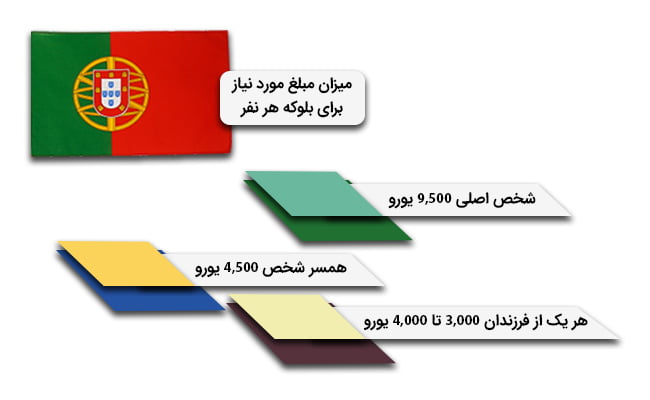 مبلغ مورد نیاز برای بلوکه هر نفر در پرتغال