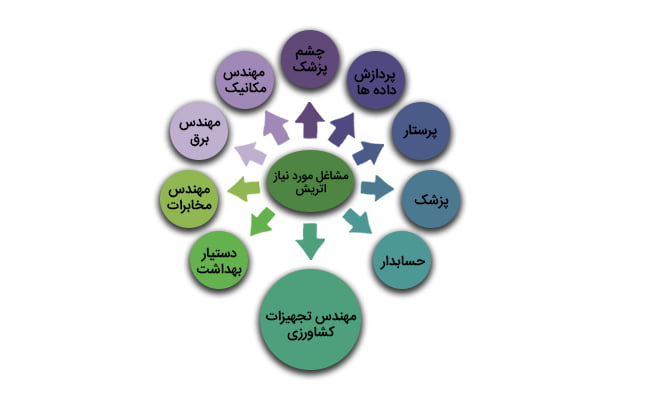 مشاغل مورد نیاز در اتریش