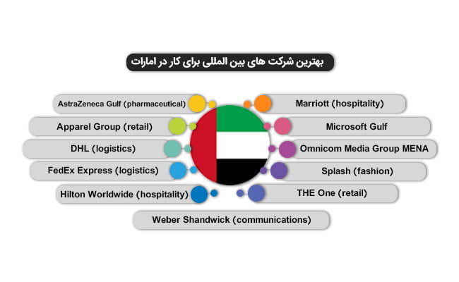 بهترین شرکت های بین المللی برای کار در امارات