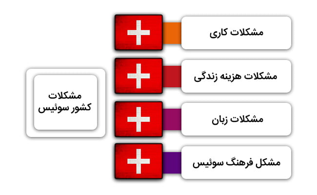 مشکلات کشور سوئیس