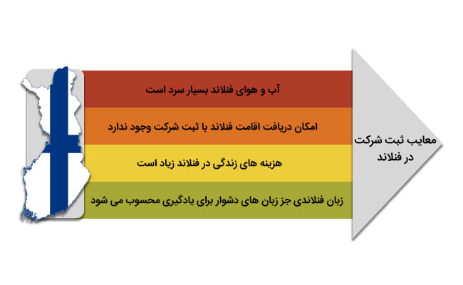 معایب ثبت شرکت فنلاند