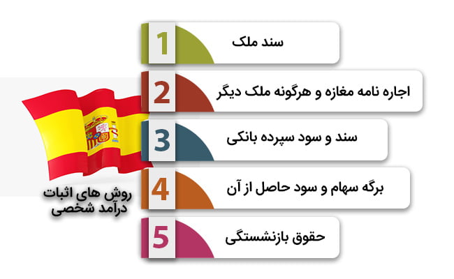 روش های اثبات درآمد ویزای خود حمایتی اسپانیا
