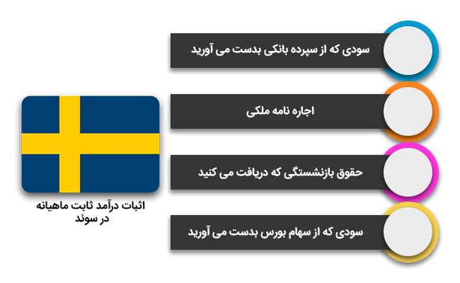 نکاتی در مورد اخذ ویزای خود حمایتی سوئد
