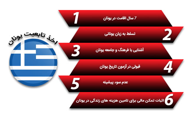 شرایط اخذ تابعیت و پاسپورت یونان