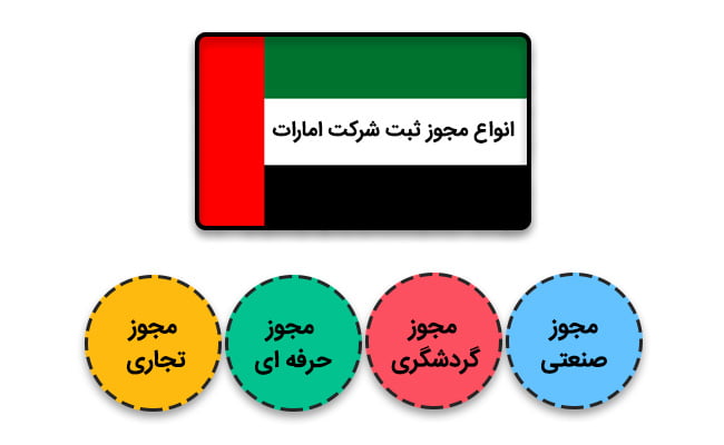 انواع مجوز برای ثبت شرکت در امارات