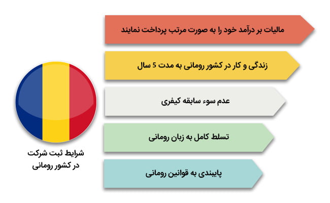 شرایط ثبت شرکت در رومانی