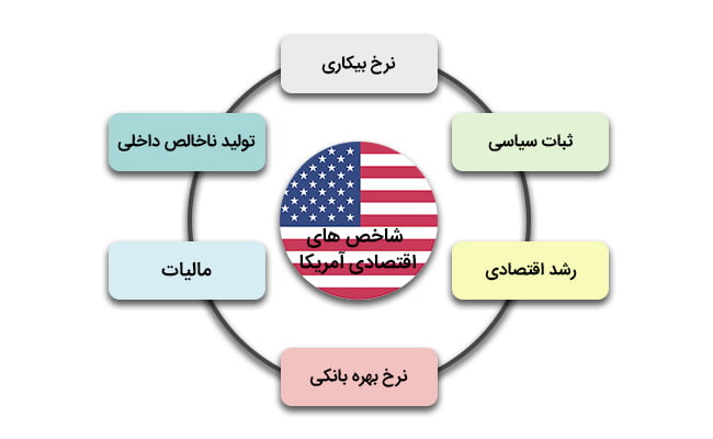 شاخص های اقتصادی تاثیر گذار آمریکا