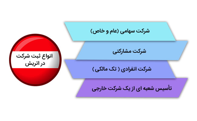 انواع ثبت شرکت در اتریش