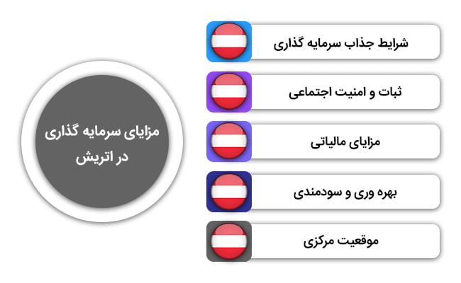 مزایای سرمایه گذاری در اتریش