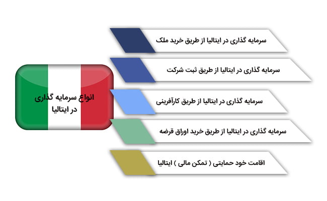 انواع روش های سرمایه گذاری در ایتالیا